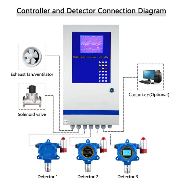 LPG leakage alarm detection equipment China supplier LPG leakage alarm detection equipment China supplier